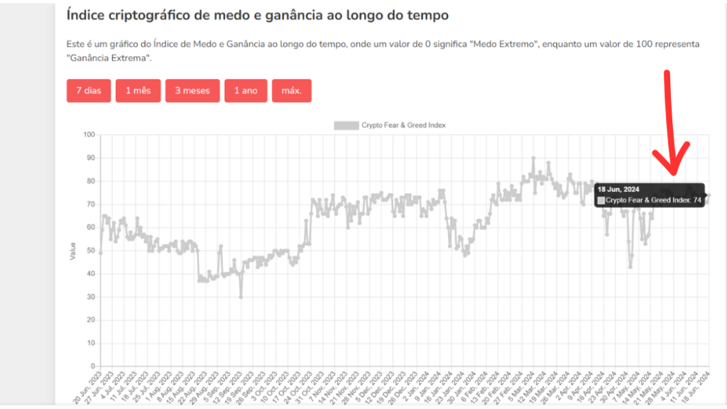 Índice de medo e ganância.