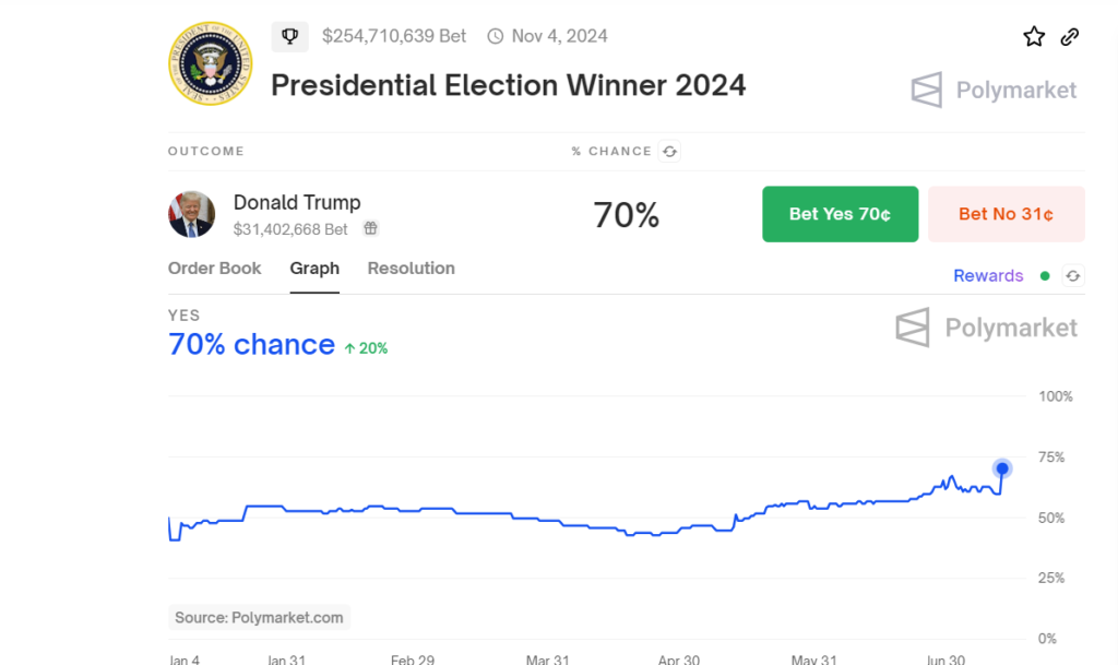 Trump ganha vantagem na corrida presidencial