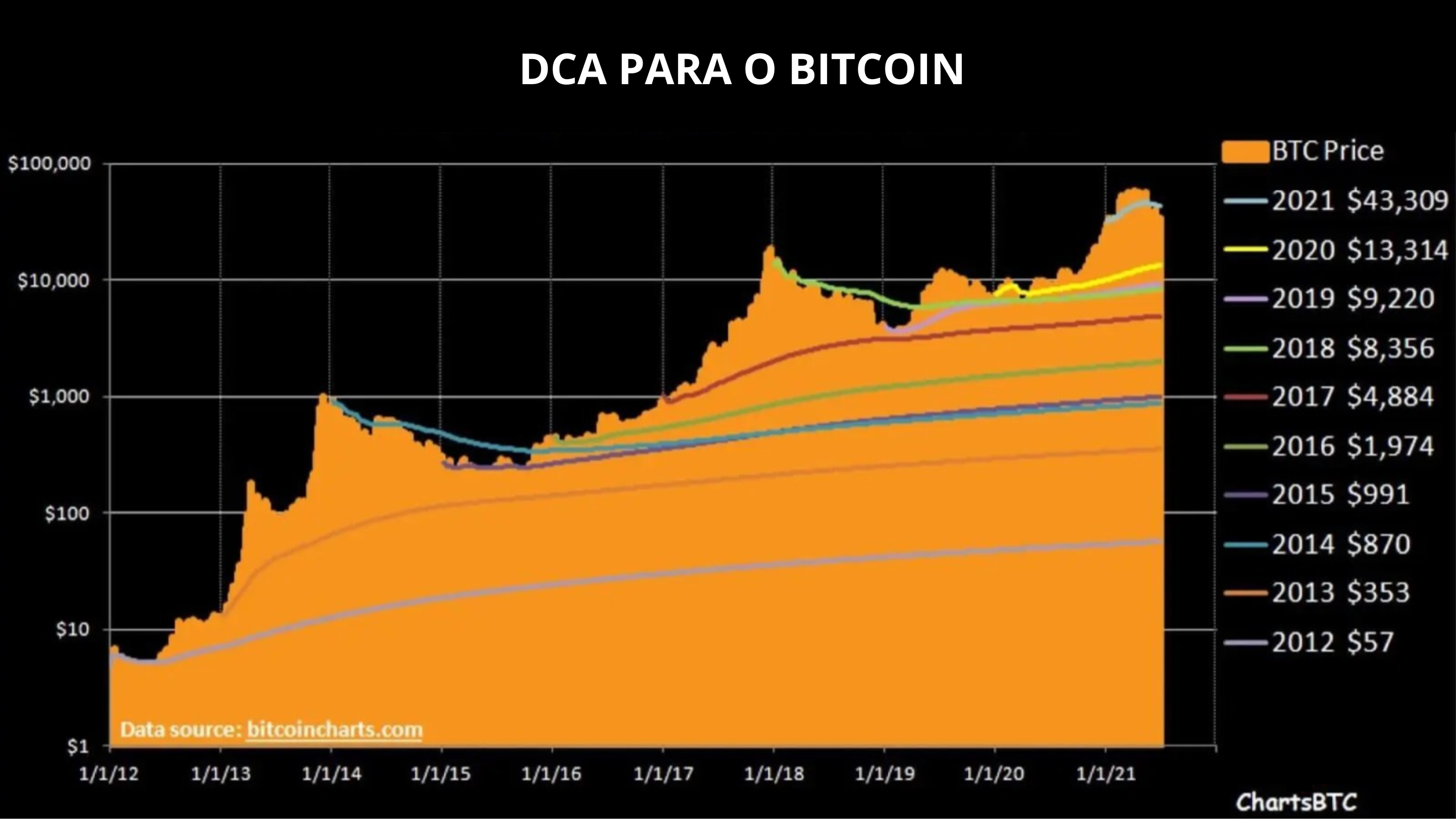 Leia mais sobre o artigo O Que é DCA (Dollar Cost Average) e Como Aplicá-lo na Prática