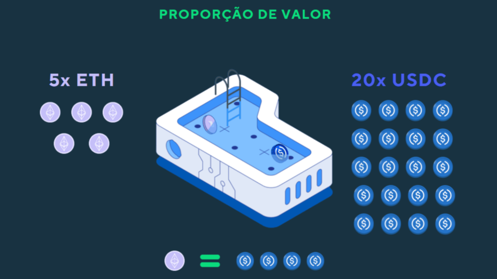 Entenda como montar uma pool de liquidez